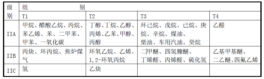 電氣設備分類表