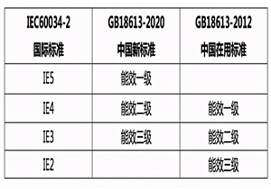 電機能效新標準即將實施，制造企業(yè)該如何應對？